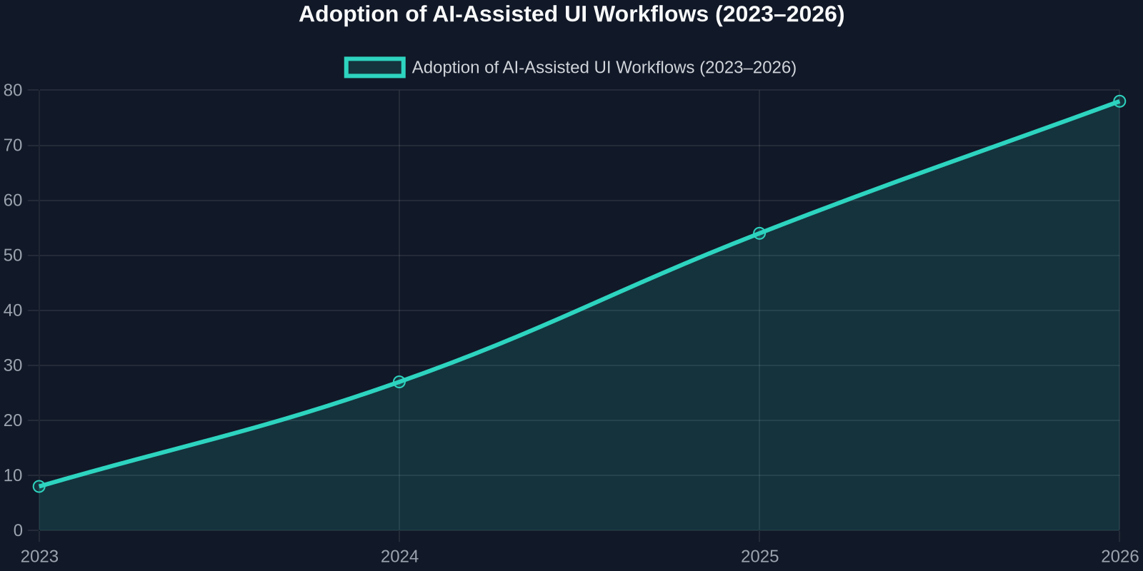 Adoption of AI-Assisted UI Workflows (2023–2026)