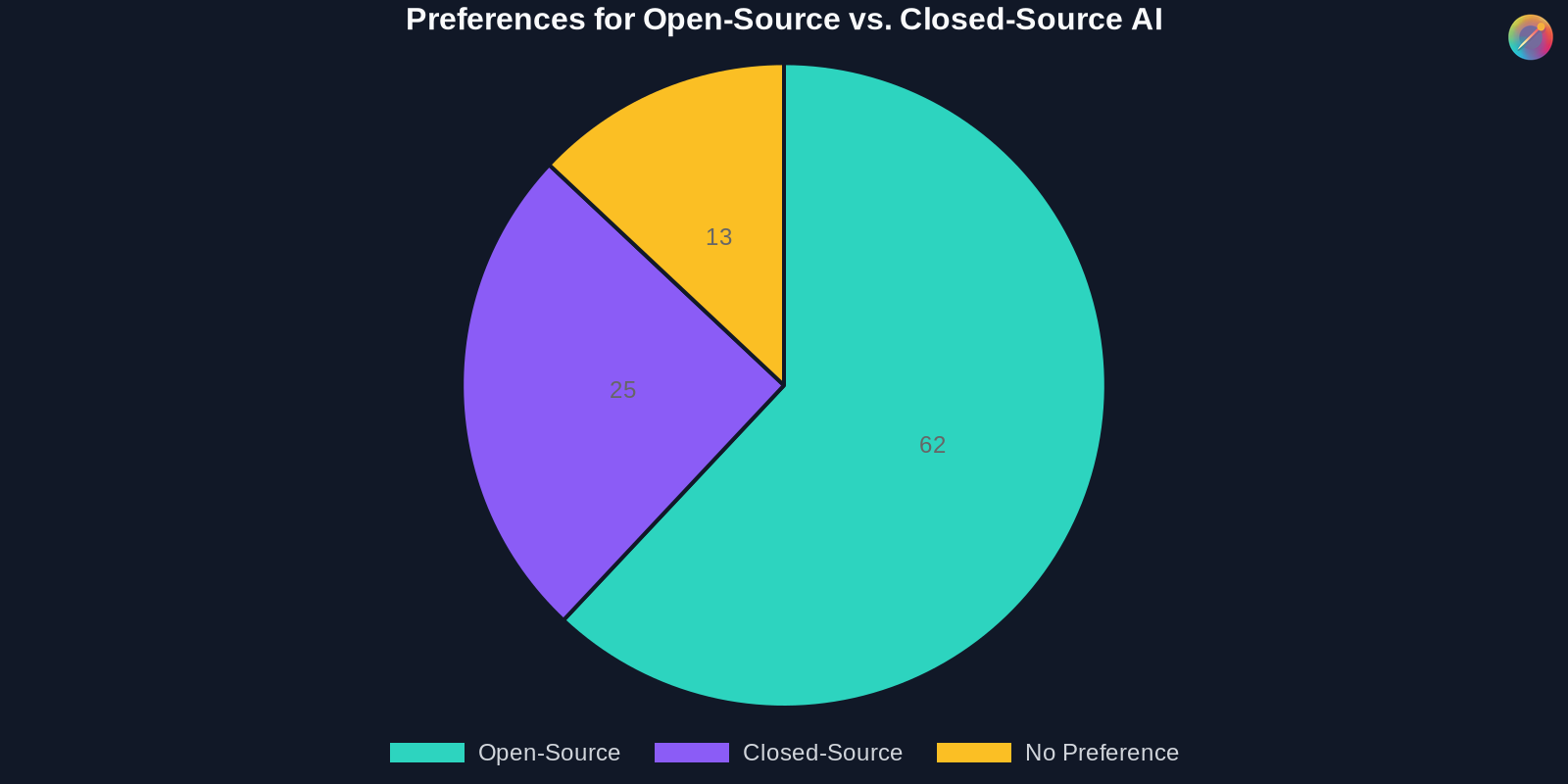 Pie chart showing preferences for open-source vs. closed-source AI