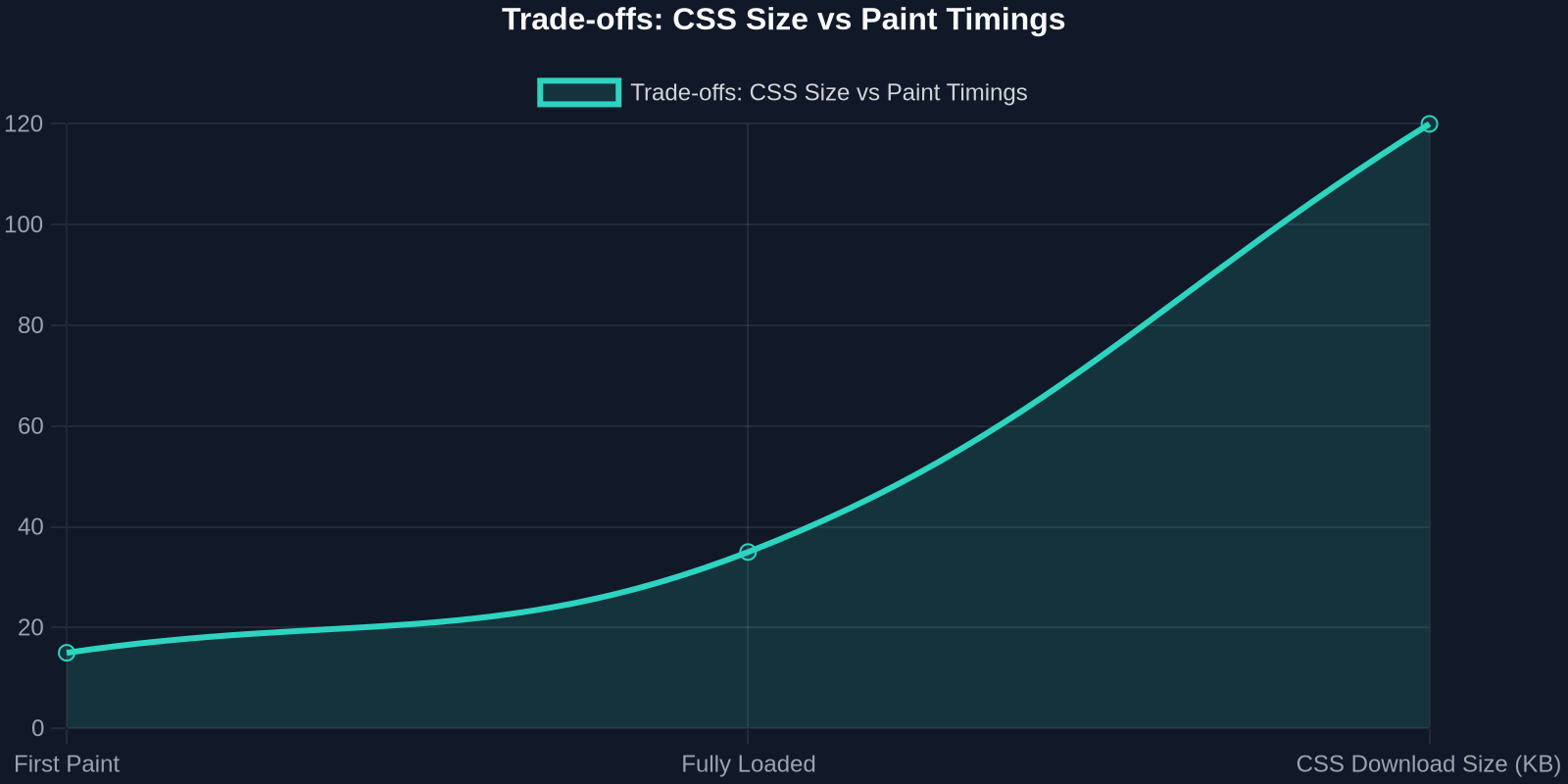 Trade-offs: CSS Size vs Paint Timings