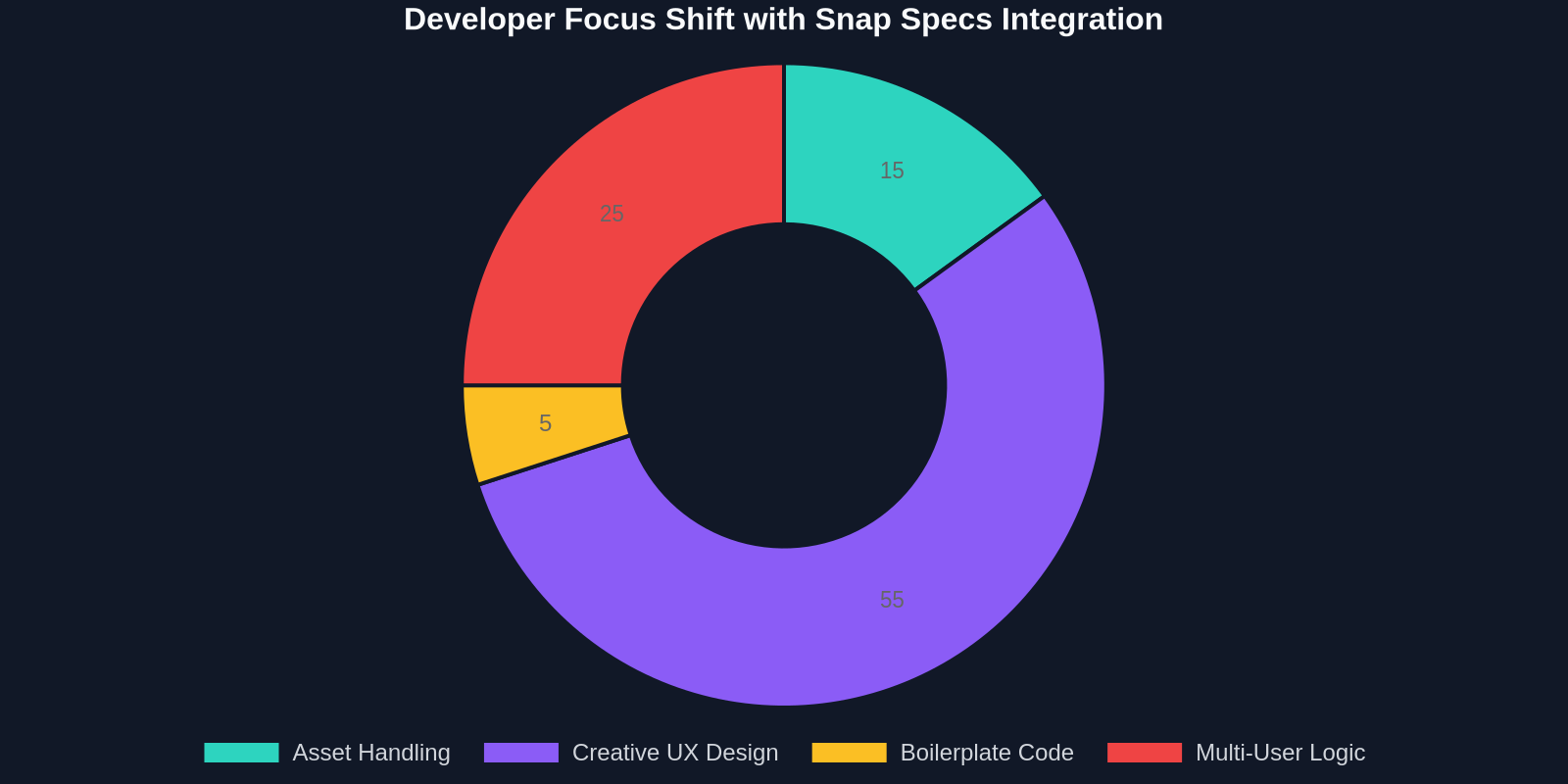Developer Focus Shift with Snap Specs Integration