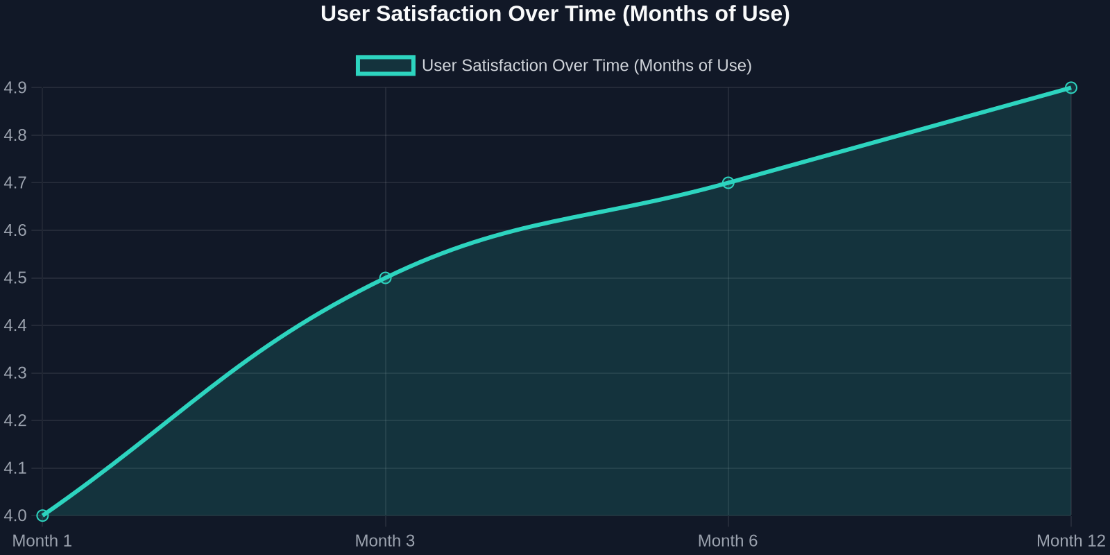 User Satisfaction Over Time (Months of Use)