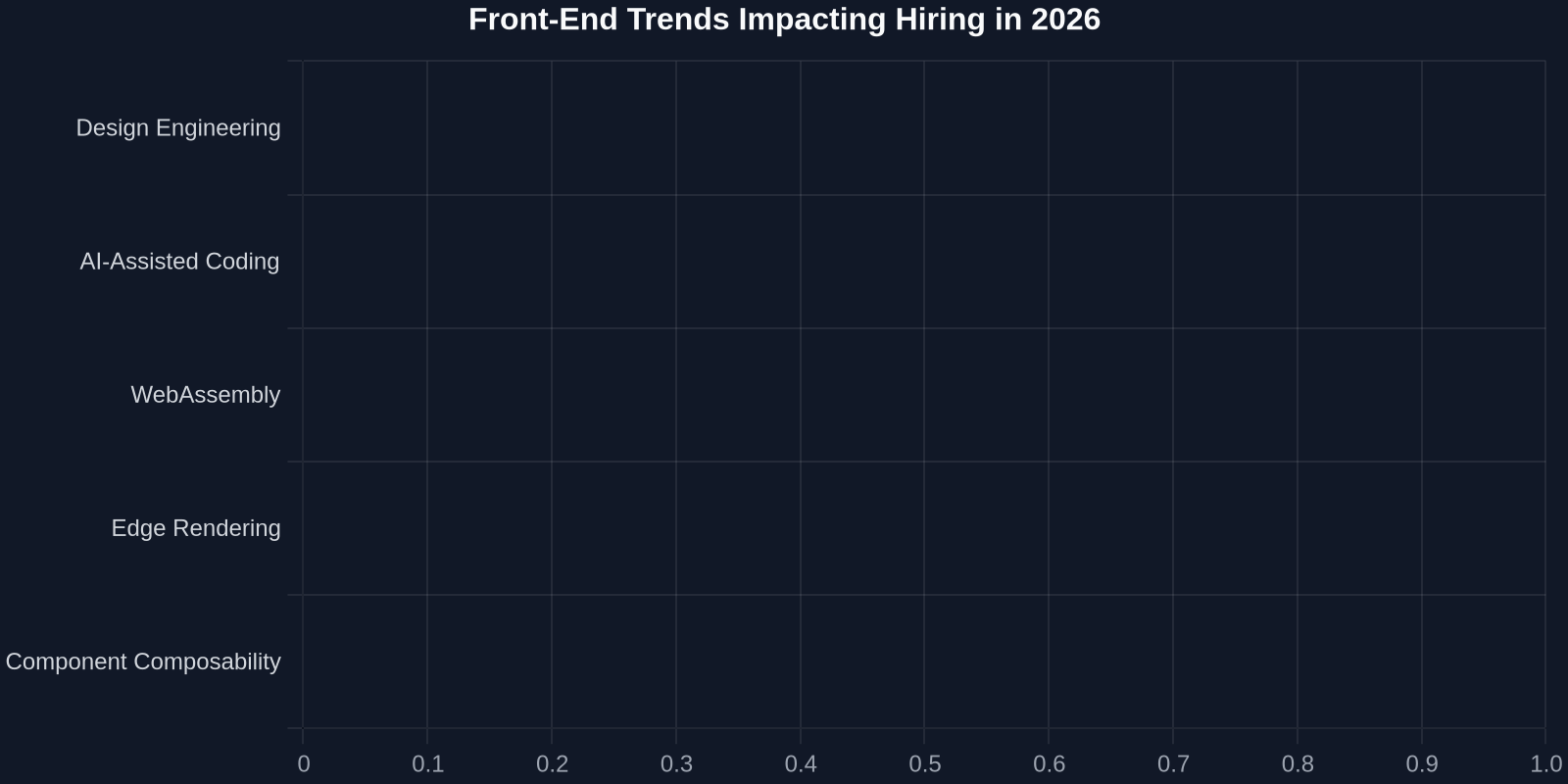 Front-End Trends Impacting Hiring in 2026