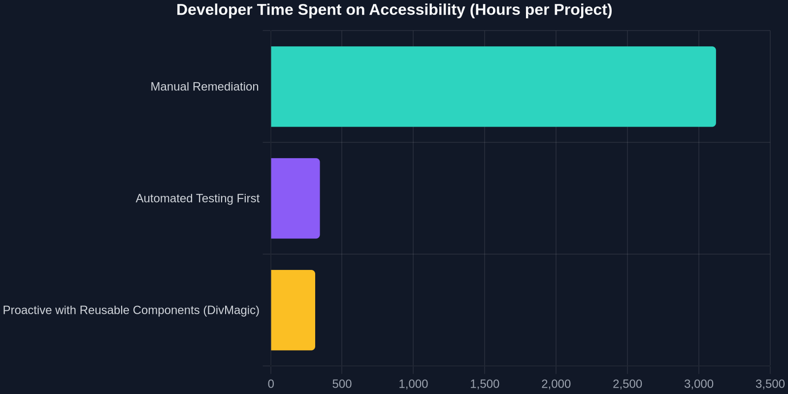 Bar chart comparing hours: 120 for manual remediation, 45 for automated testing first, only 12 when using pre‑built accessible components.