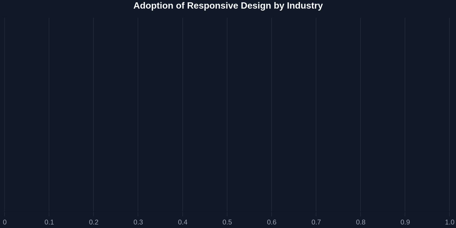 Adoption of Responsive Design by Industry