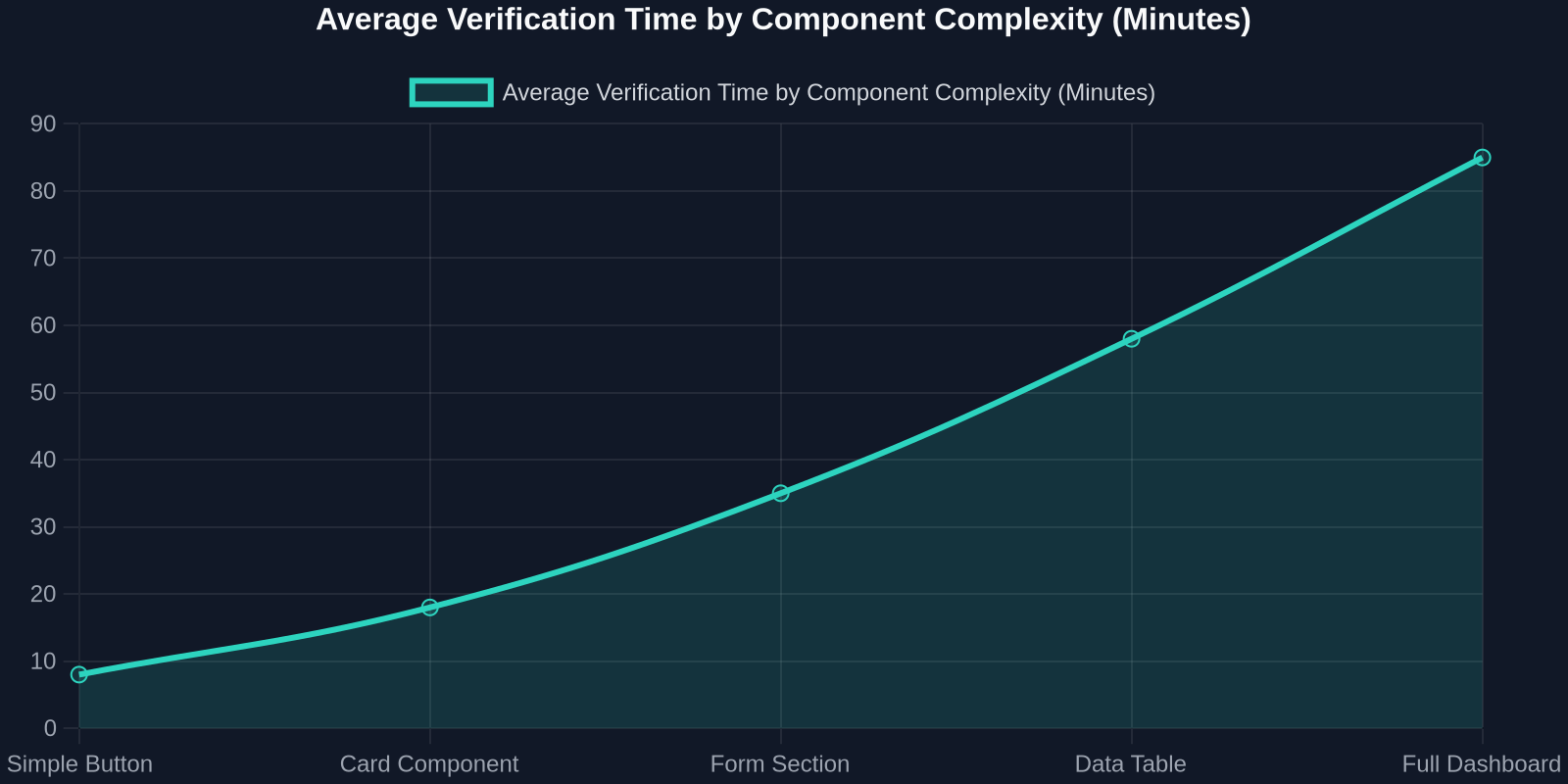 Average Verification Time by Component Complexity (Minutes)
