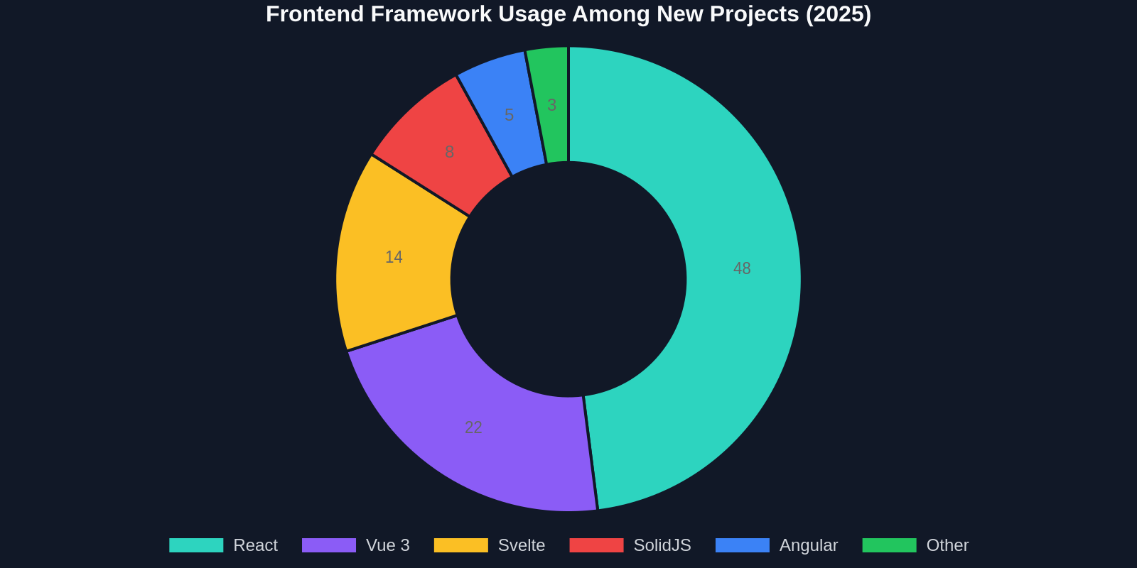 Doughnut chart illustrating frontend framework preferences in 2025