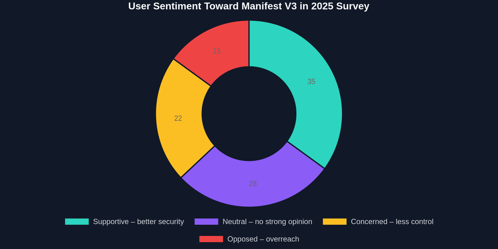 Doughnut chart showing user sentiment: 35% supportive, 28% neutral, 22% concerned, 15% opposed to Manifest V3.