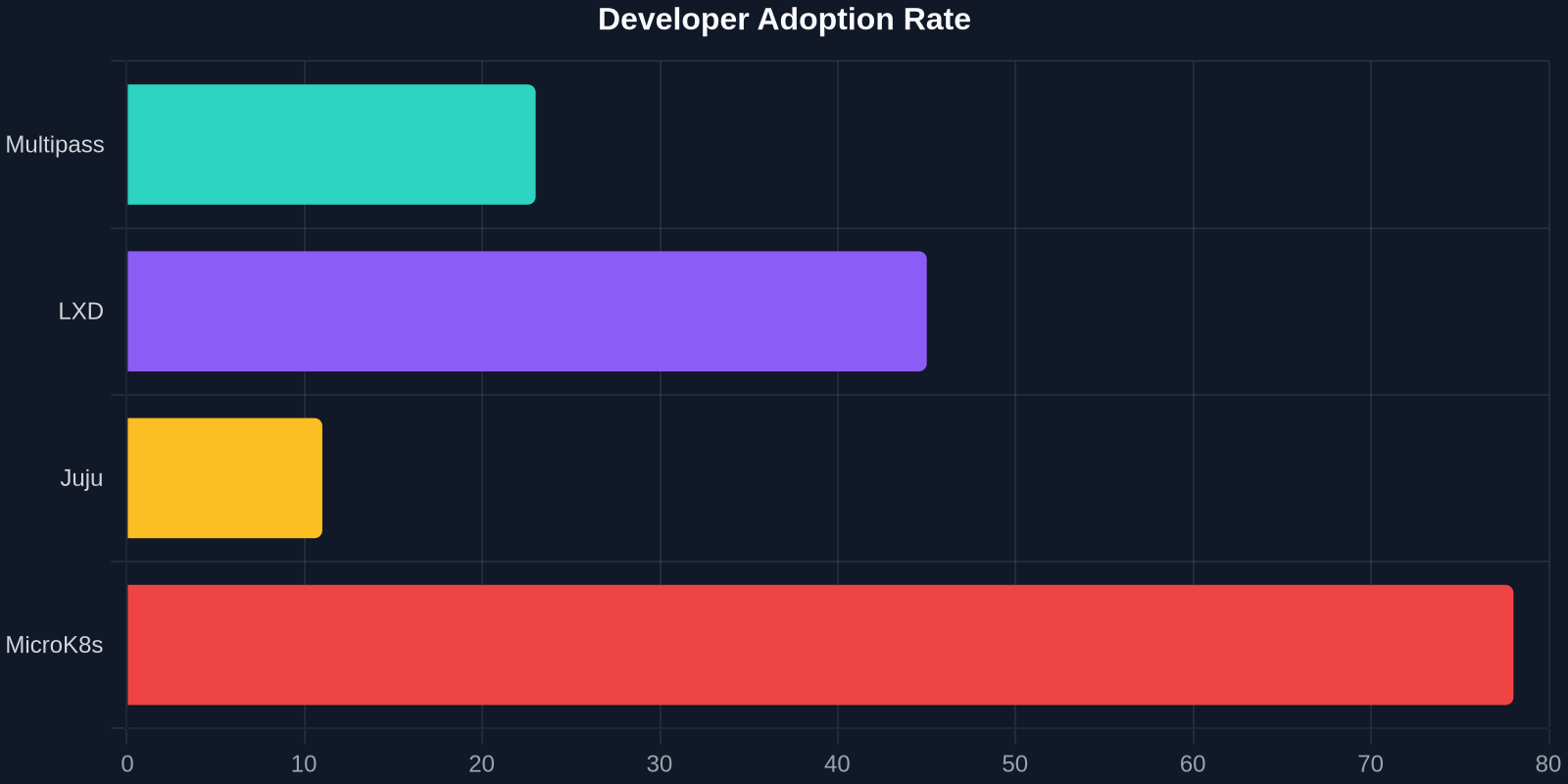 Developer Adoption Rate