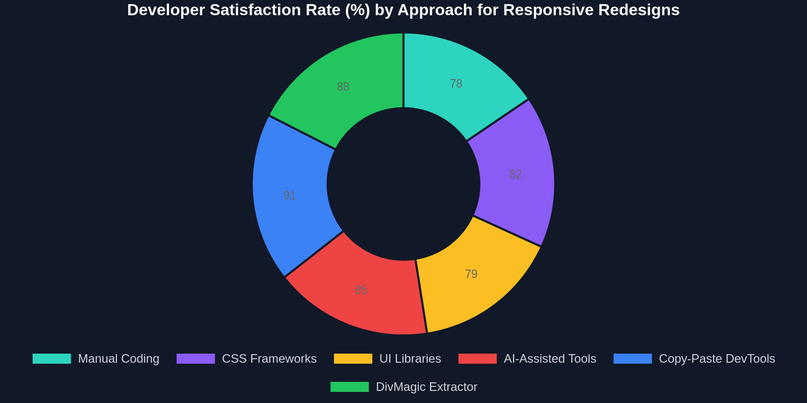 Developer Satisfaction Rate (%) by Approach for Responsive Redesigns
