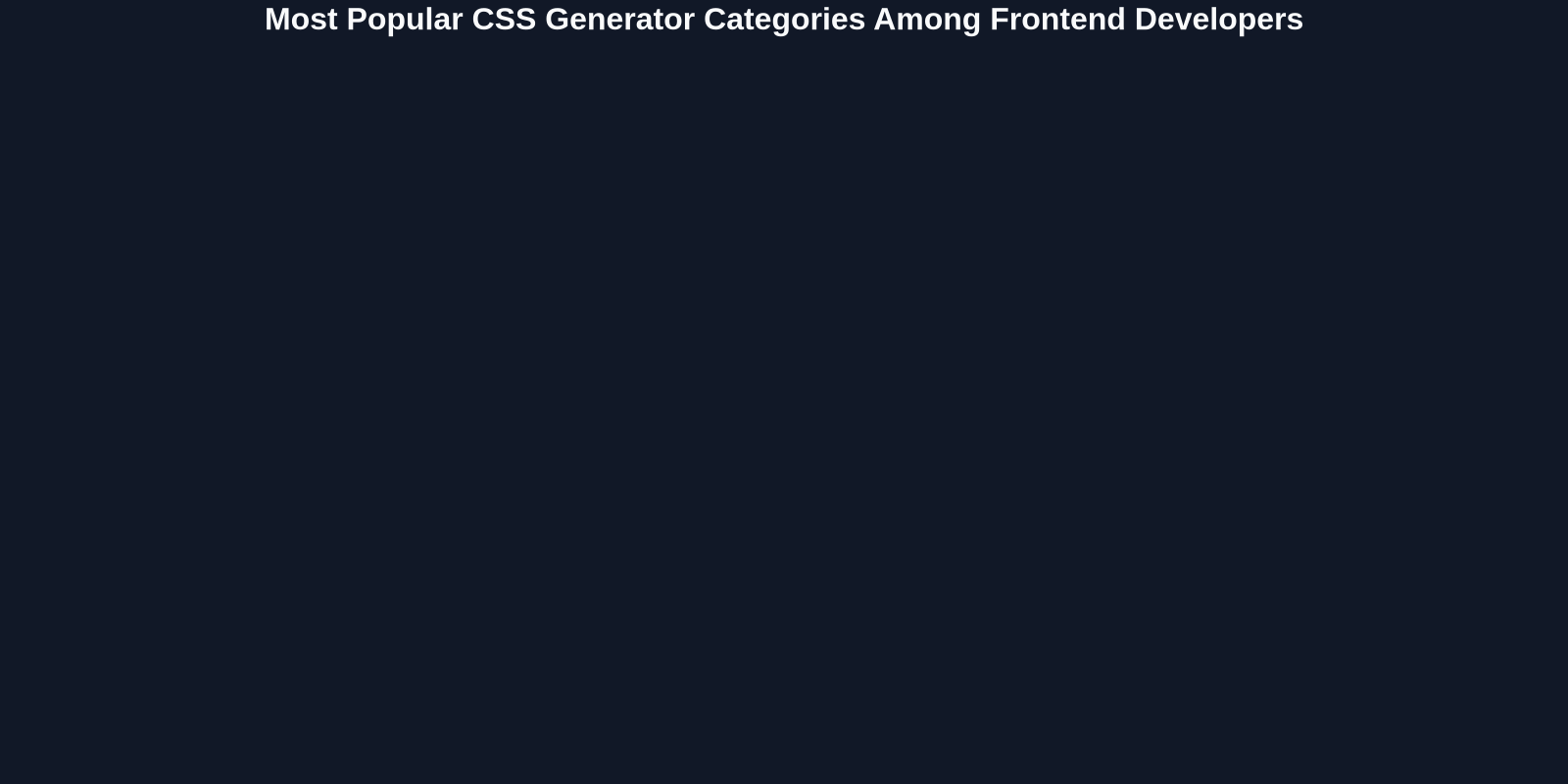 Most Popular CSS Generator Categories Among Frontend Developers