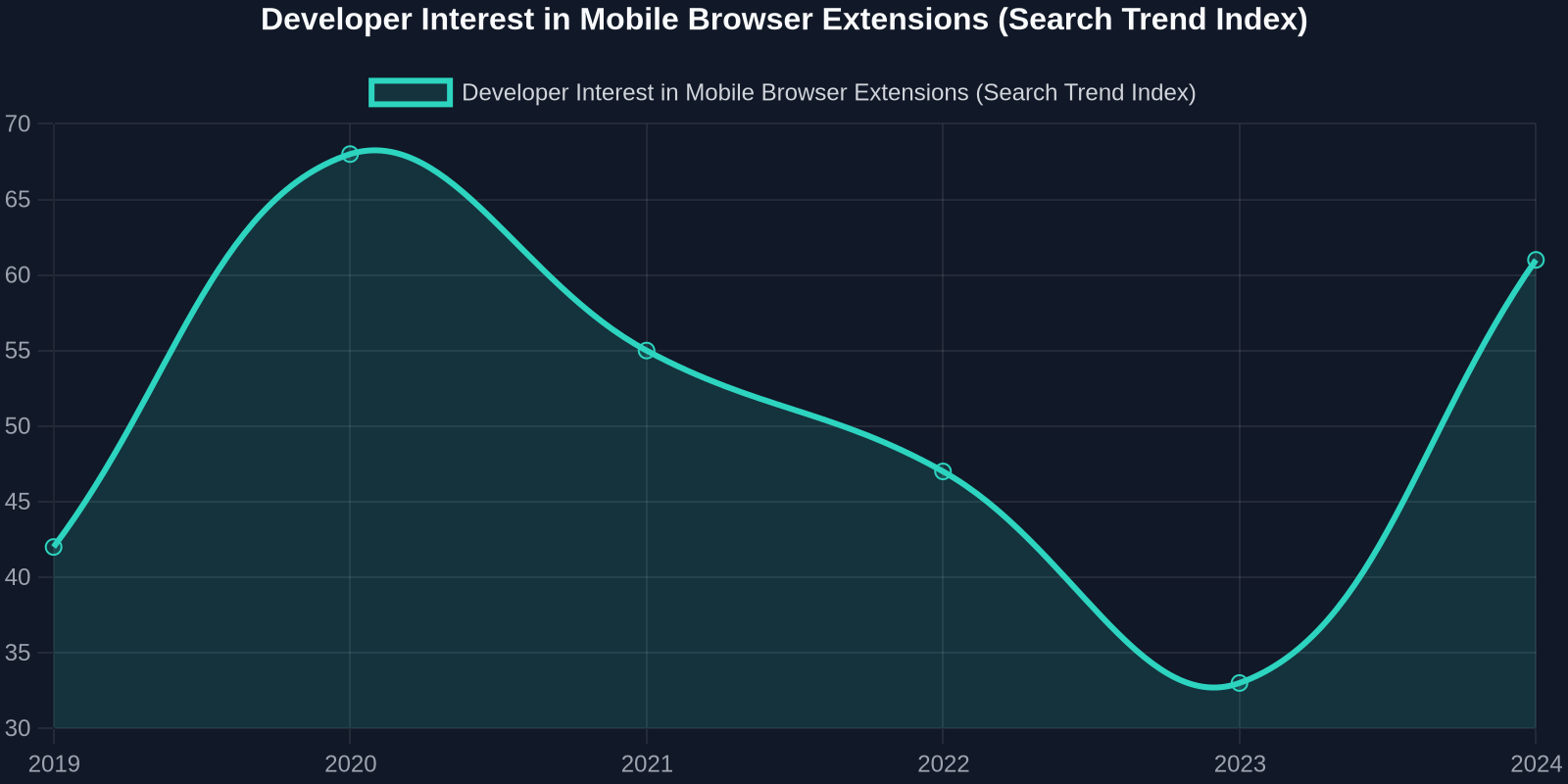 Developer Interest in Mobile Browser Extensions (Search Trend Index)