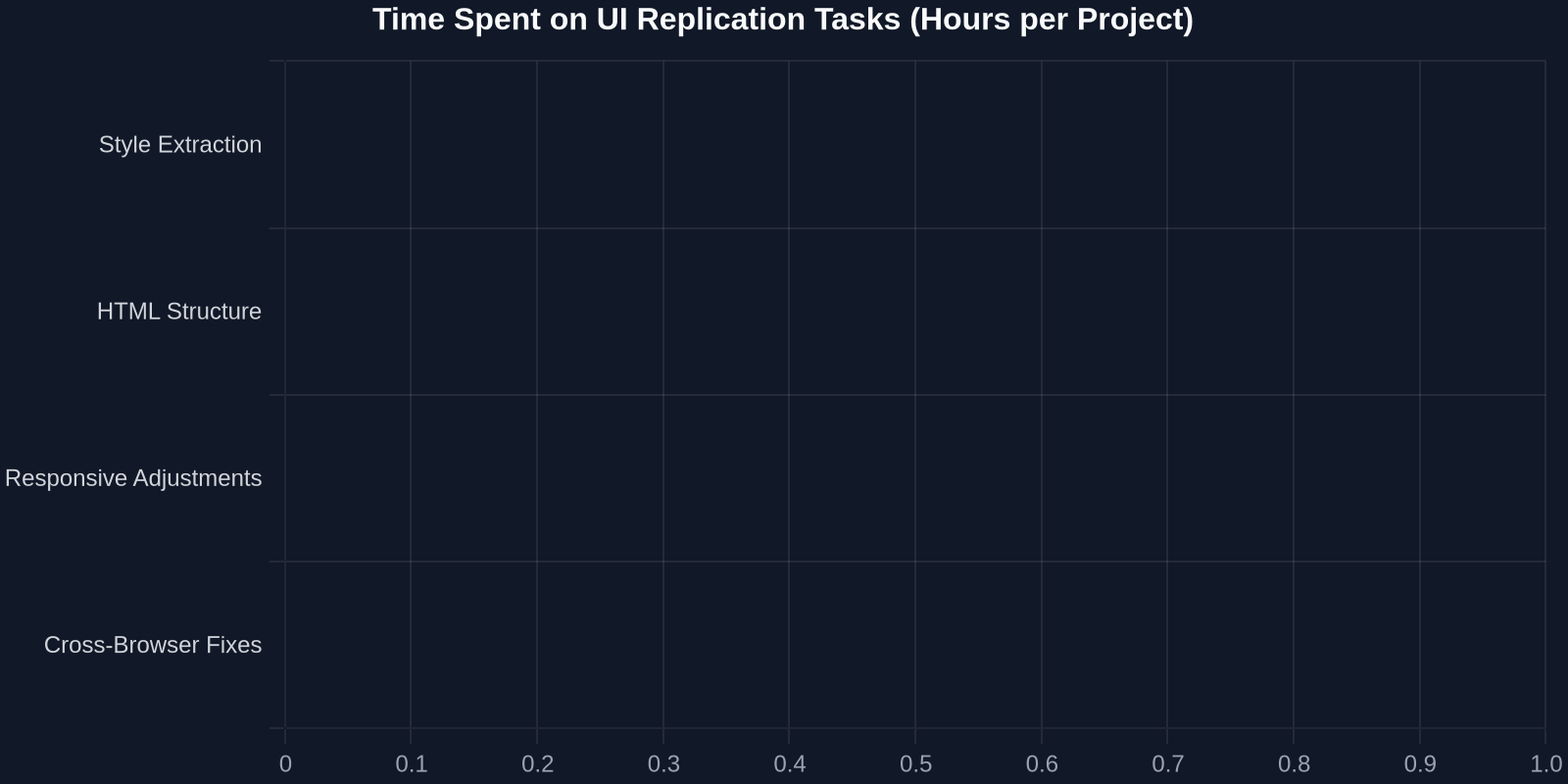 Time Spent on UI Replication Tasks (Hours per Project)