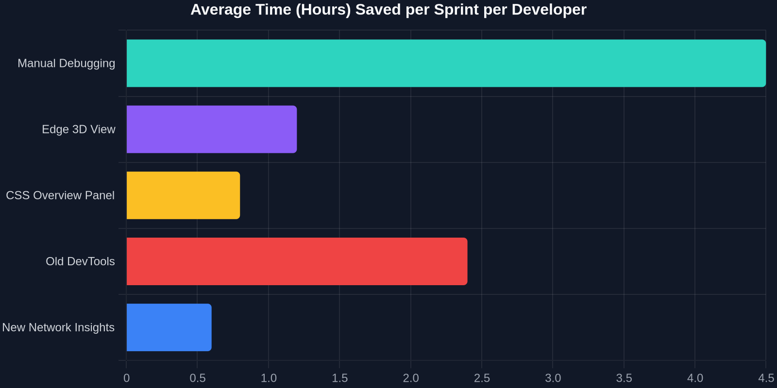 Average Time (Hours) Saved per Sprint per Developer