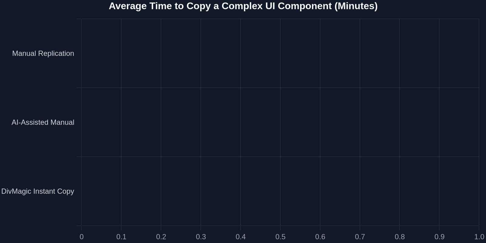 Average Time to Copy a Complex UI Component (Minutes)