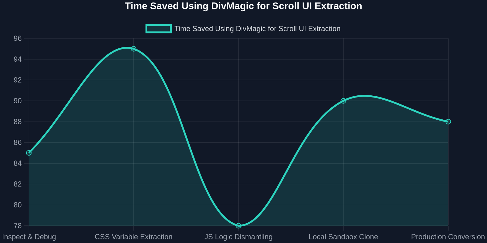 Line chart showing near 80-95% time savings across various steps of extracting scroll-driven UI components.