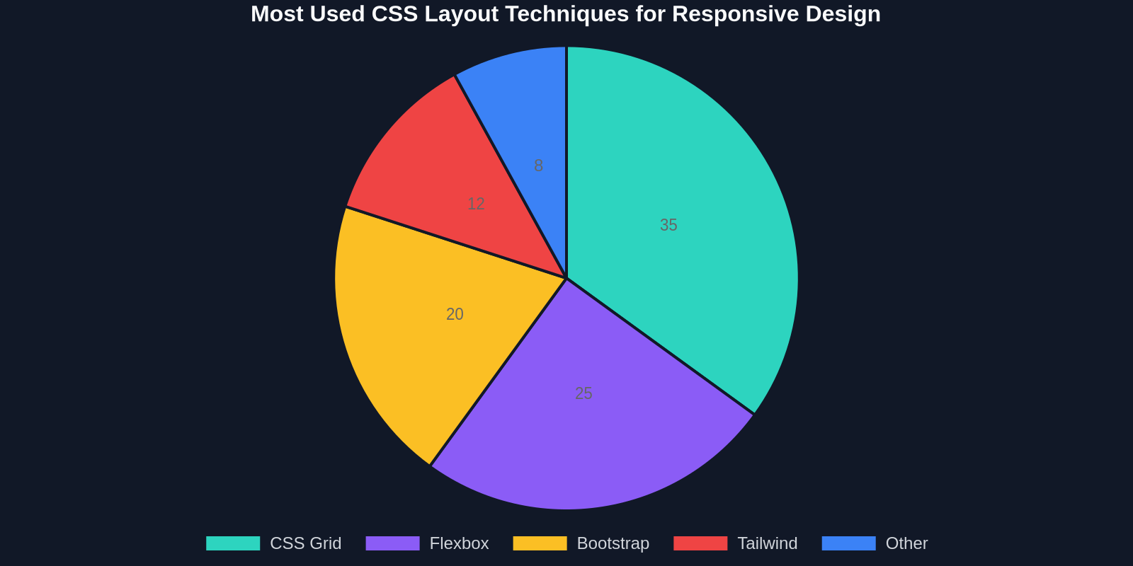 Pie chart showing CSS Grid at 35%, Flexbox at 25%, Bootstrap at 20%, Tailwind at 12%, and other frameworks at 8%.