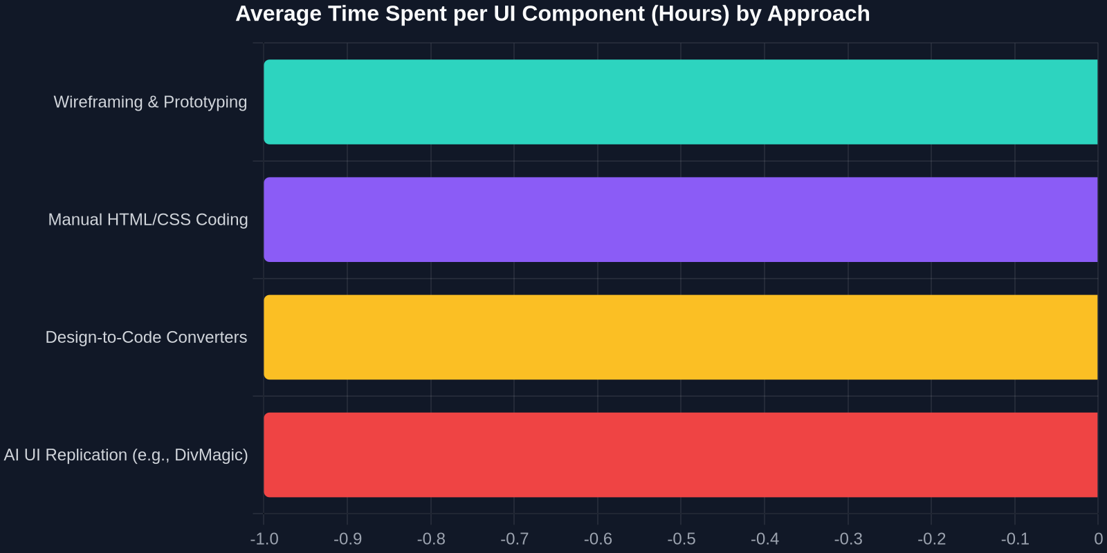 Average Time Spent per UI Component (Hours) by Approach