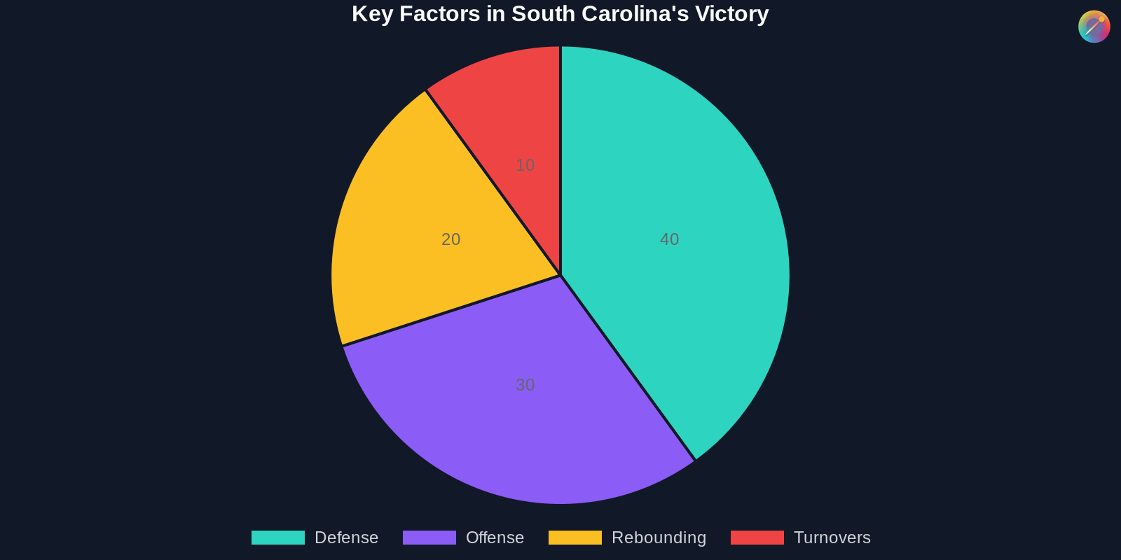 Pie chart showing key factors contributing to South Carolina's victory over UConn