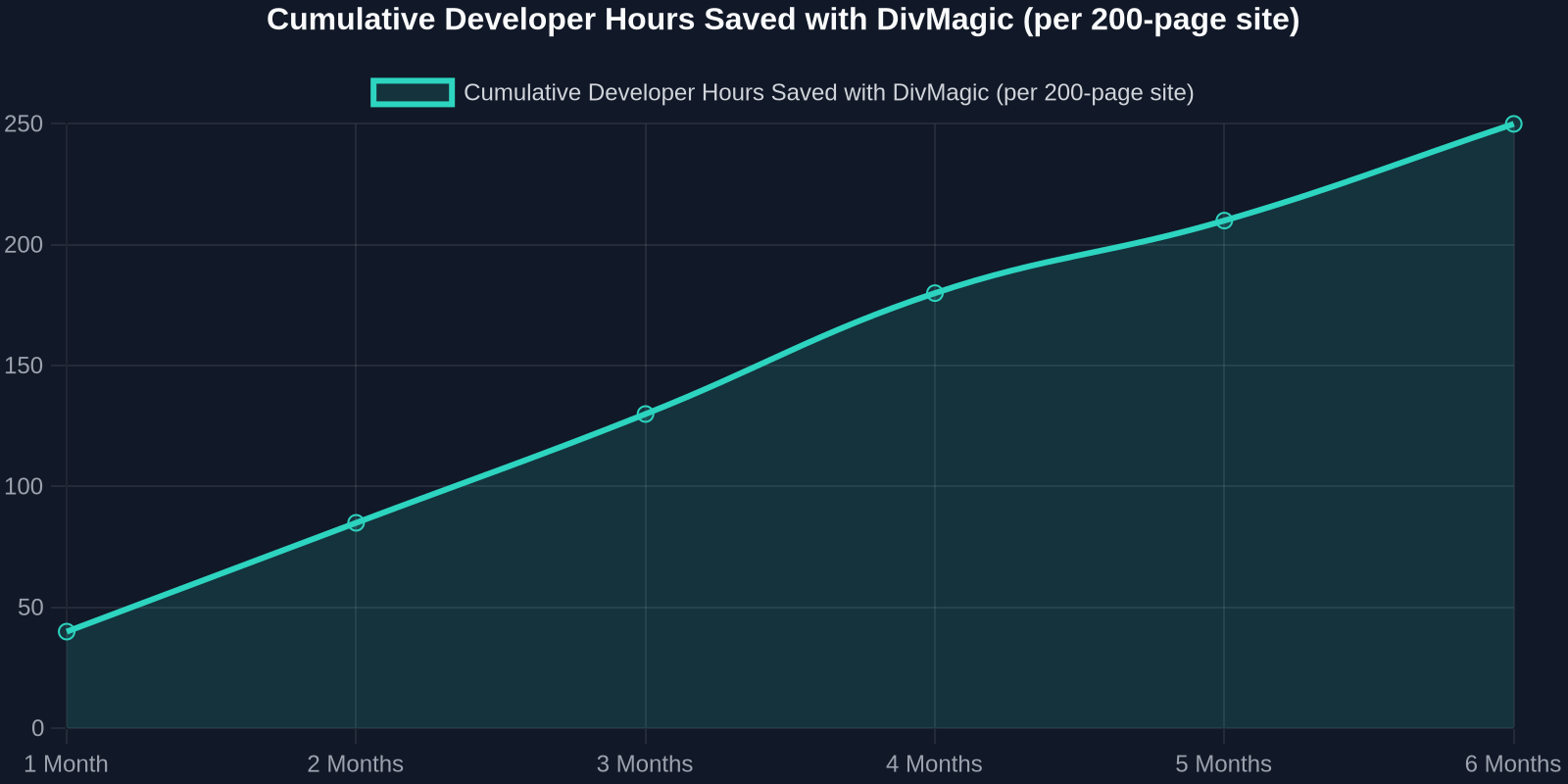 Cumulative Developer Hours Saved with DivMagic (per 200-page site)