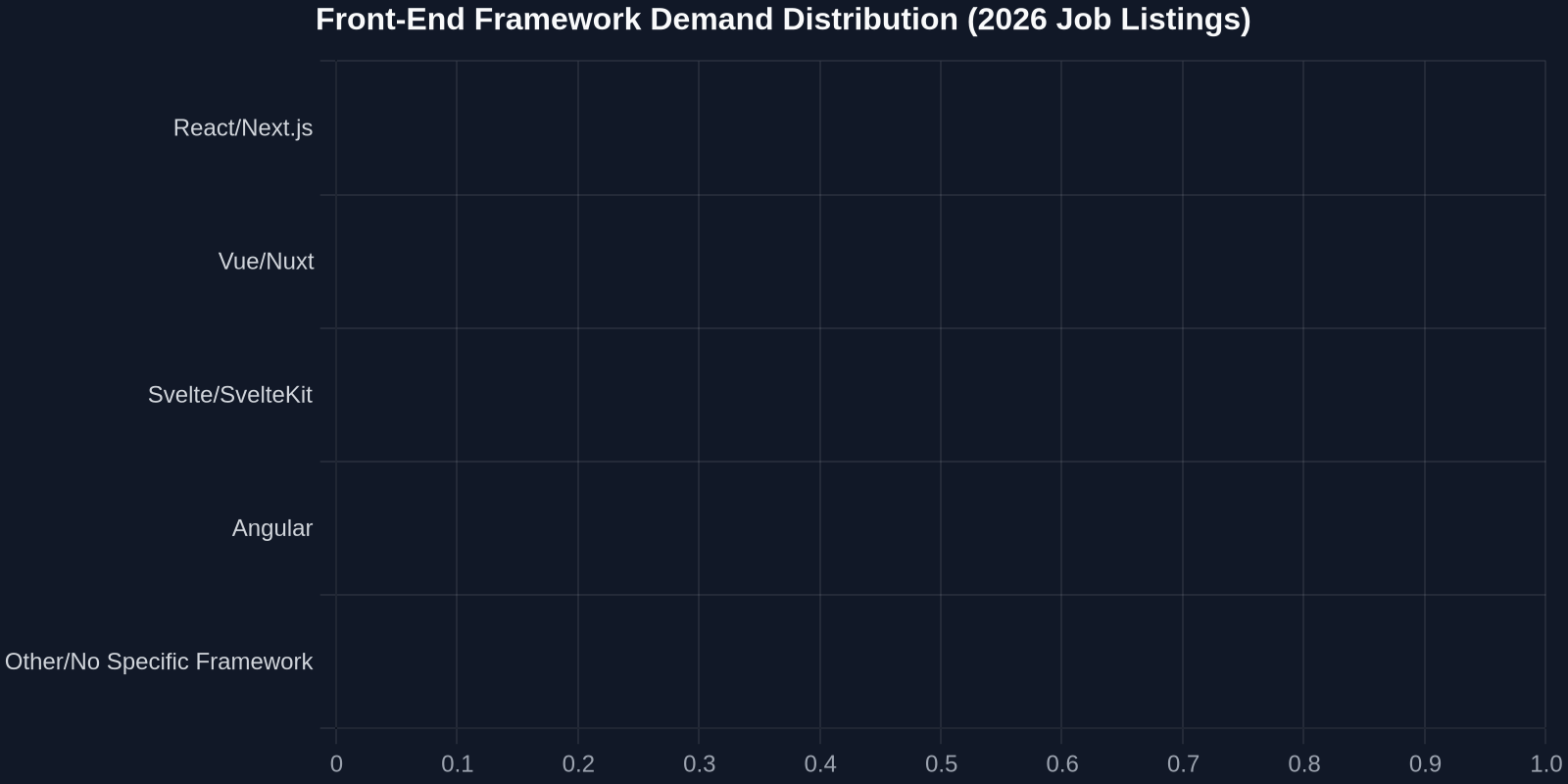 Front-End Framework Demand Distribution (2026 Job Listings)