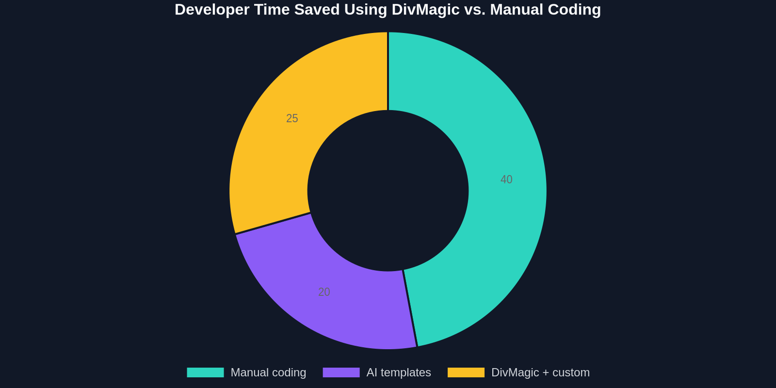 Doughnut chart showing time savings: manual coding takes 40% of total time, AI templates 20%, and DivMagic + custom coding 25%.