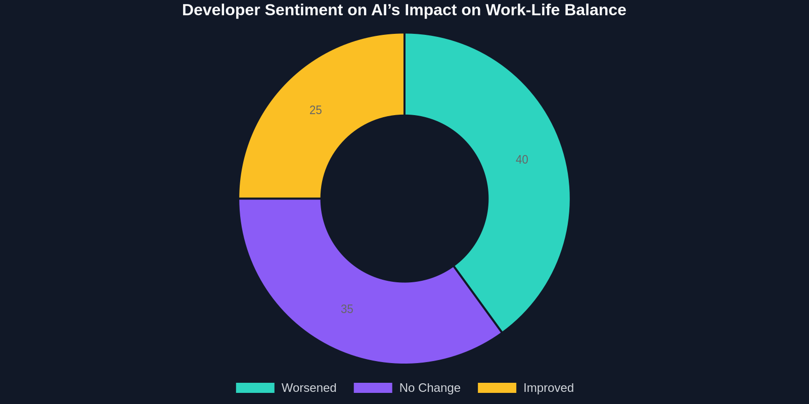 Doughnut chart: 40% say AI worsened work-life balance, 35% no change, 25% improved.