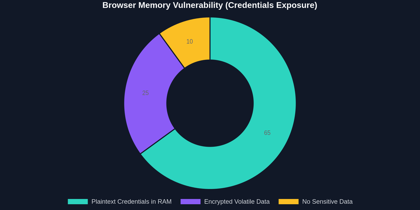 Doughnut chart showing the percentage of browsers vulnerable to plaintext credential exposure in RAM.