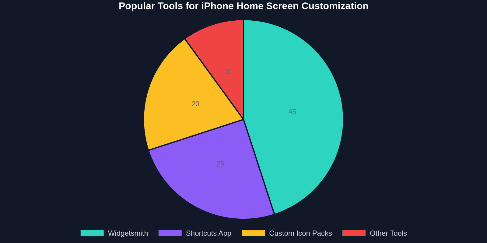 Pie chart displaying that Widgetsmith is used by 45% of customizers, the Shortcuts app by 25%, custom icon packs by 20%, and other tools by 10%.