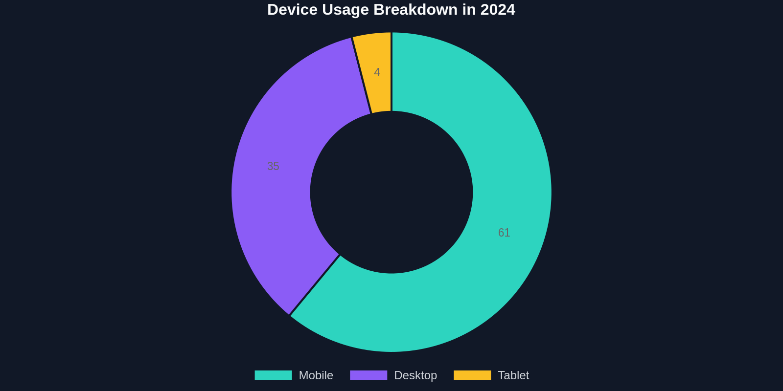 Doughnut chart illustrating that mobile devices account for 61% of traffic, desktops 35%, and tablets 4%.