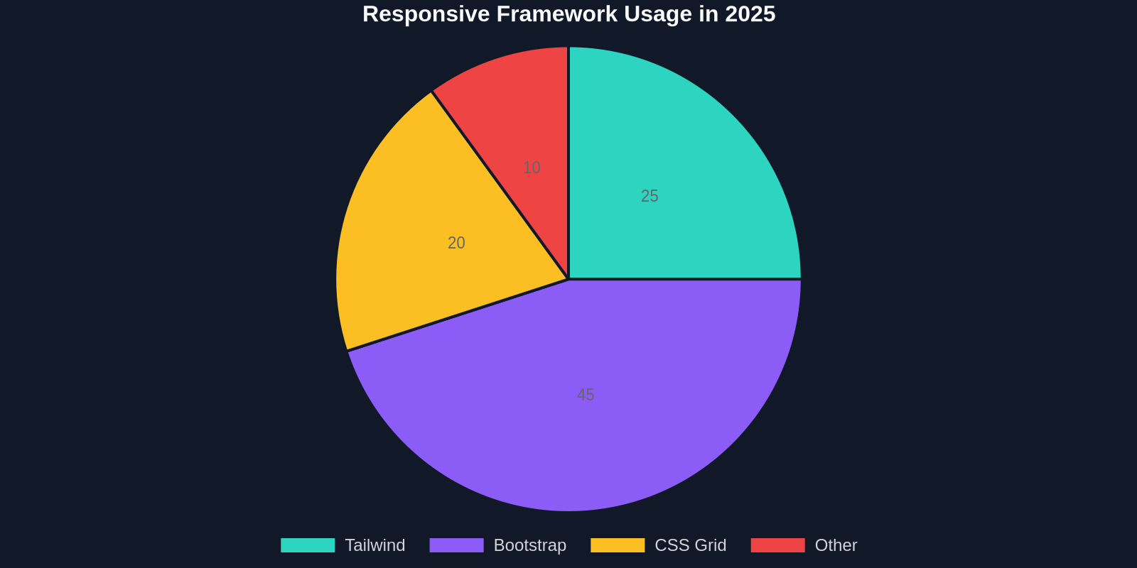 Responsive Framework Usage in 2025