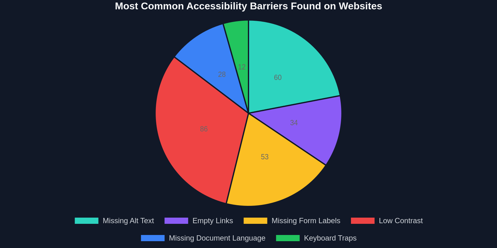 Pie chart illustrating common accessibility barriers: low contrast 86%, missing alt text 60%, missing form labels 53%, empty links 34%, missing language 28%, keyboard traps 12%.
