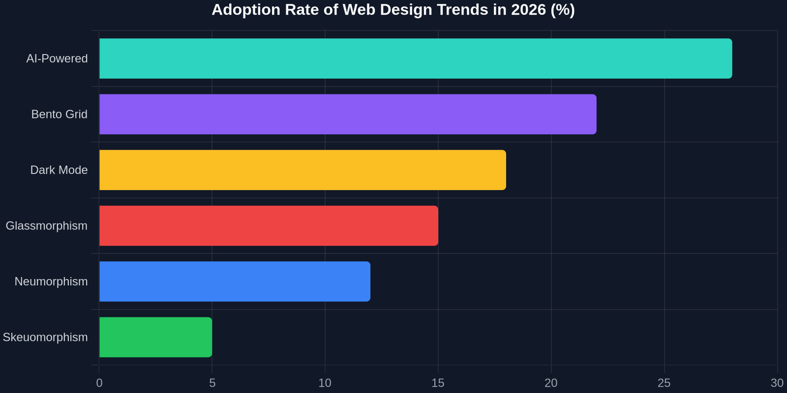 Adoption Rate of Web Design Trends in 2026 (%)