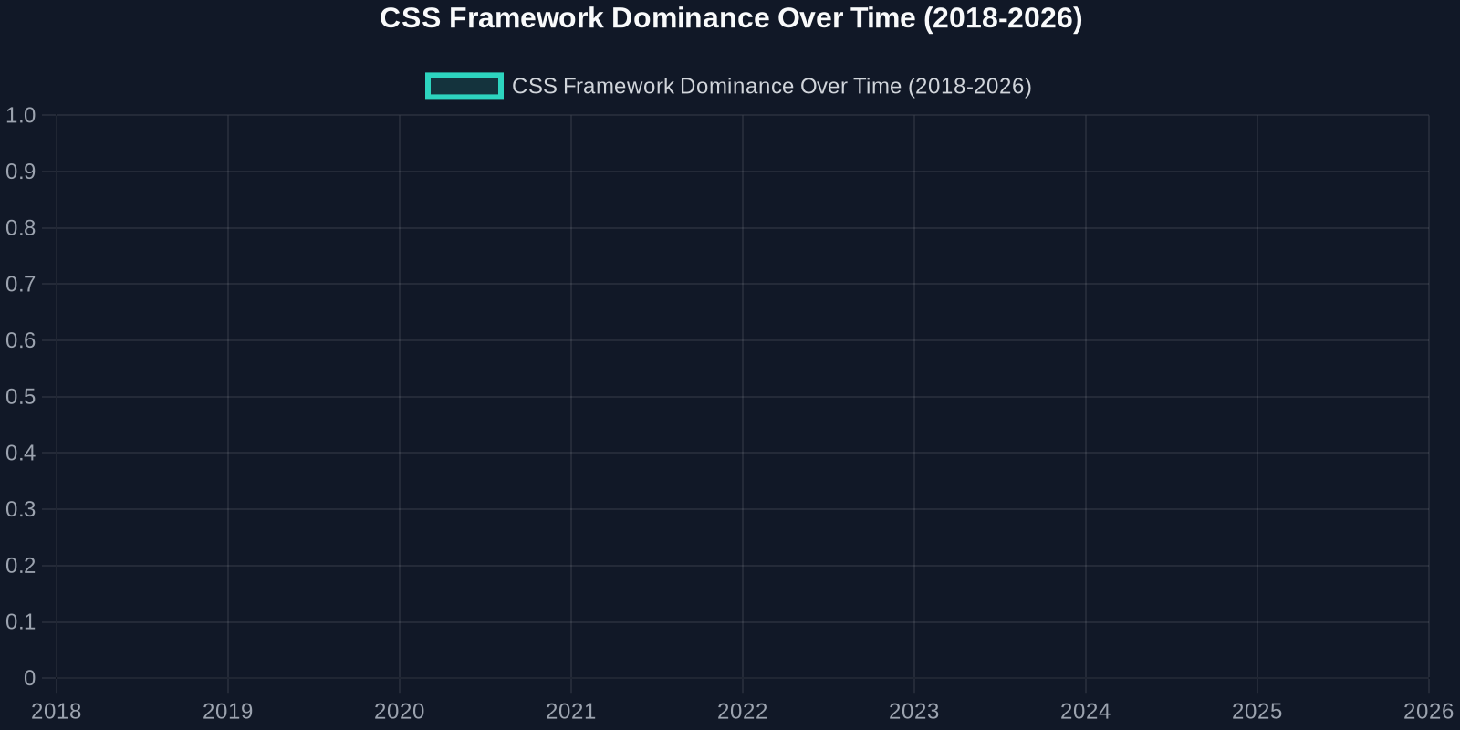 Line chart showing the rise of Tailwind CSS from 5% in 2018 to 78% in 2026 and the decline of Bootstrap from 85% to 61% over the same period