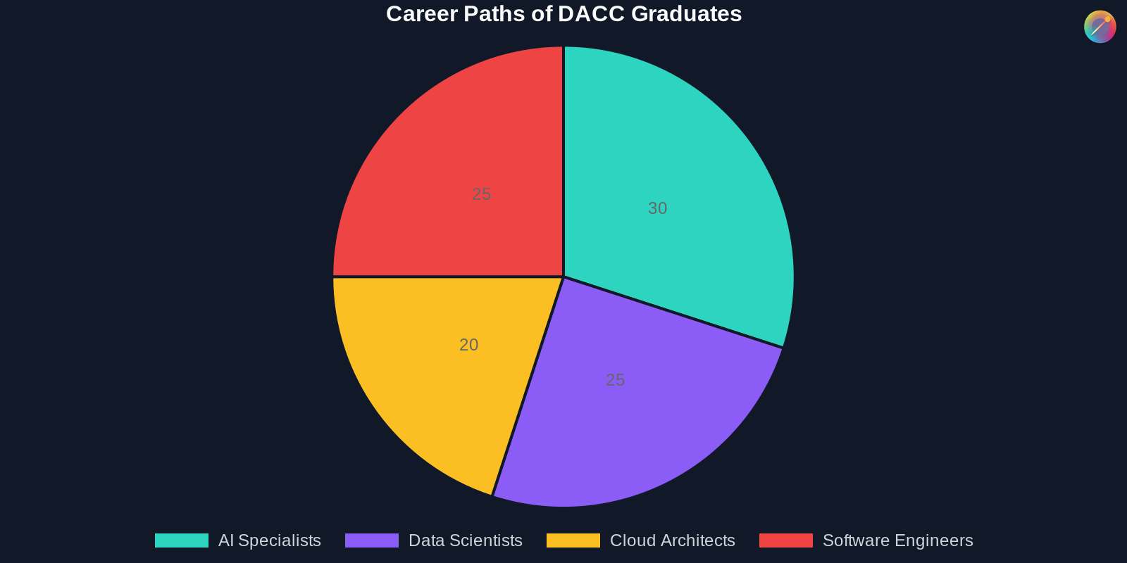 Pie chart showing the distribution of career paths among DACC graduates
