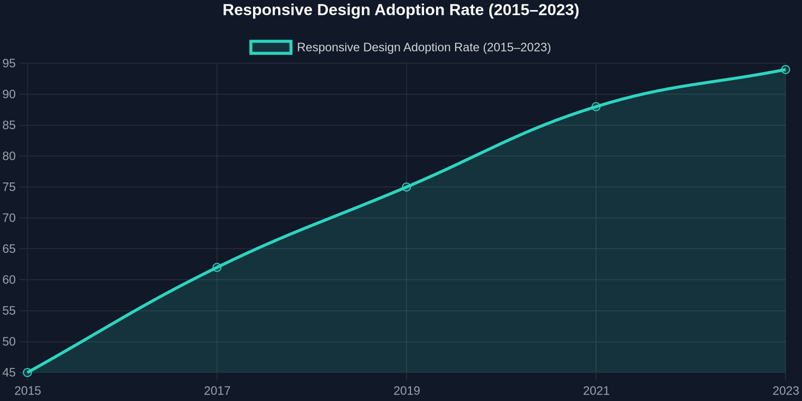 Line chart showing responsive design adoption rising from 45% in 2015 to 94% in 2023.