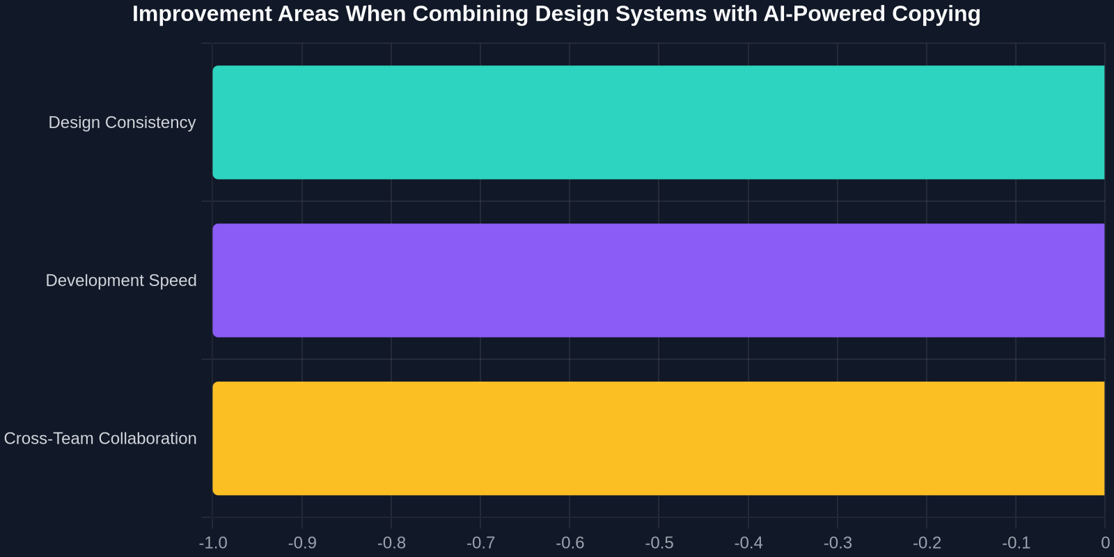 Improvement Areas When Combining Design Systems with AI-Powered Copying