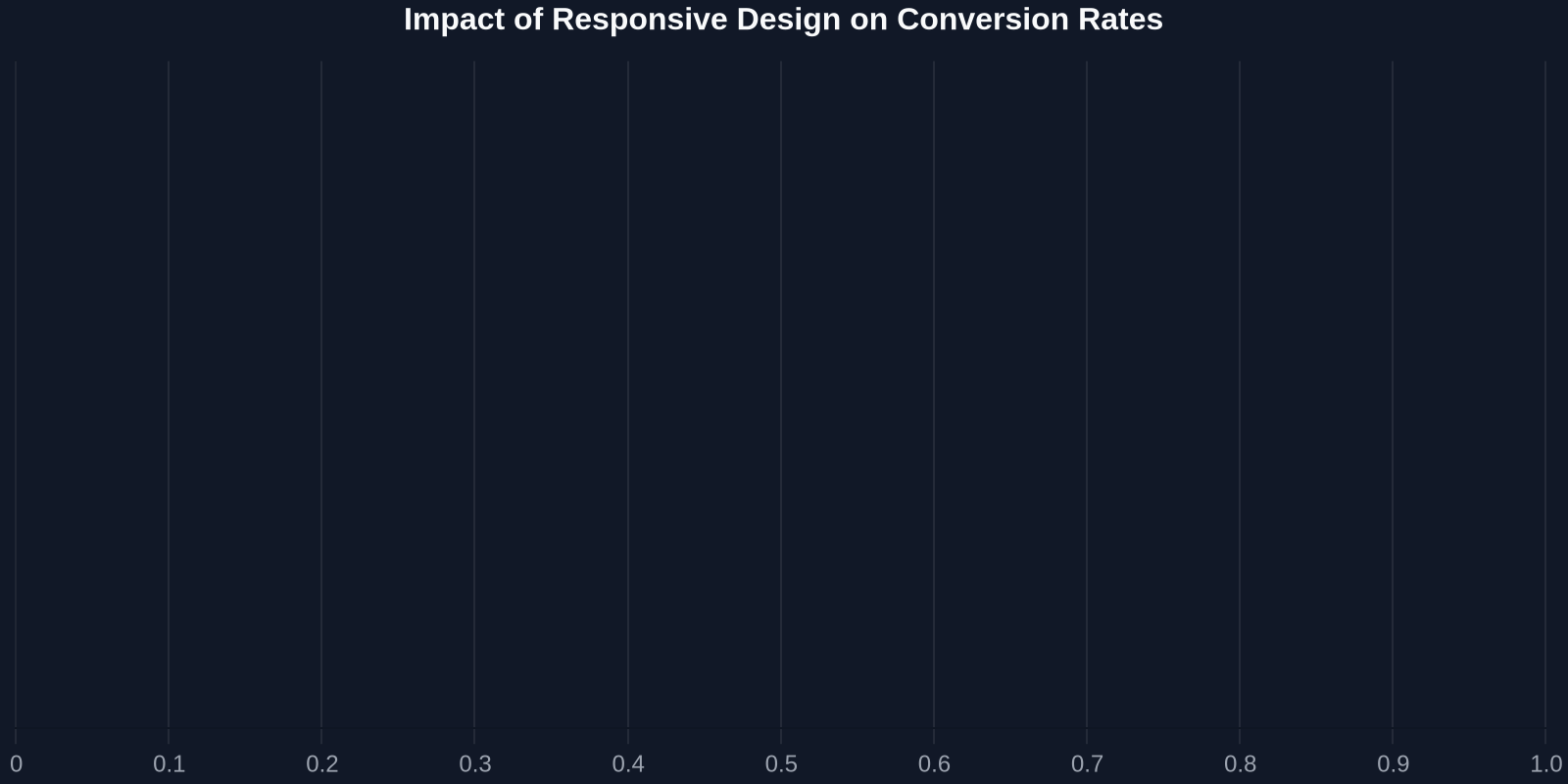 Impact of Responsive Design on Conversion Rates