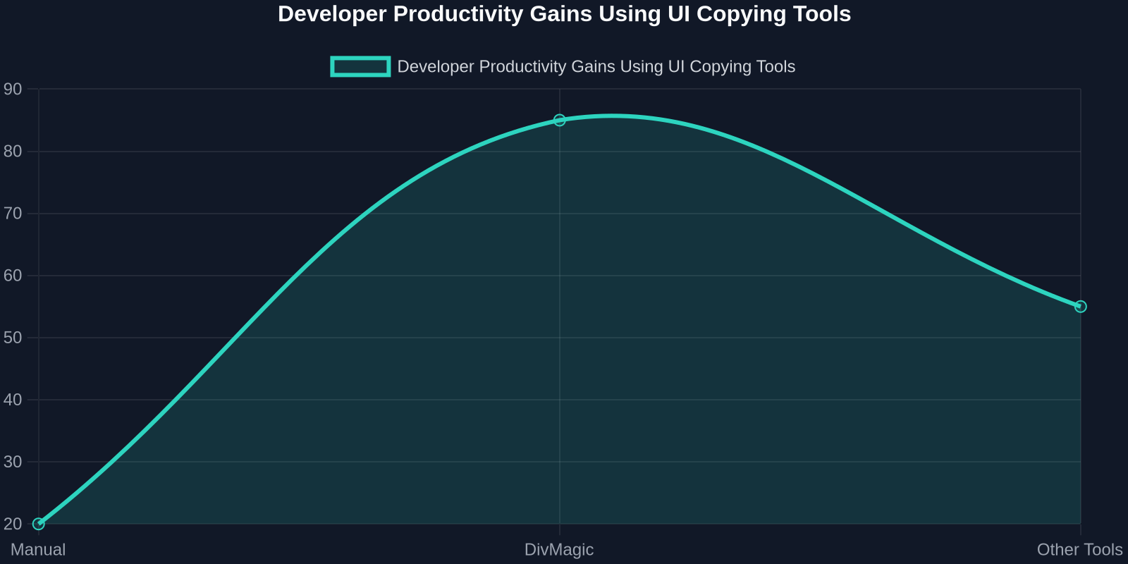 Line chart showing productivity score: Manual 20, DivMagic 85, Other Tools 55.