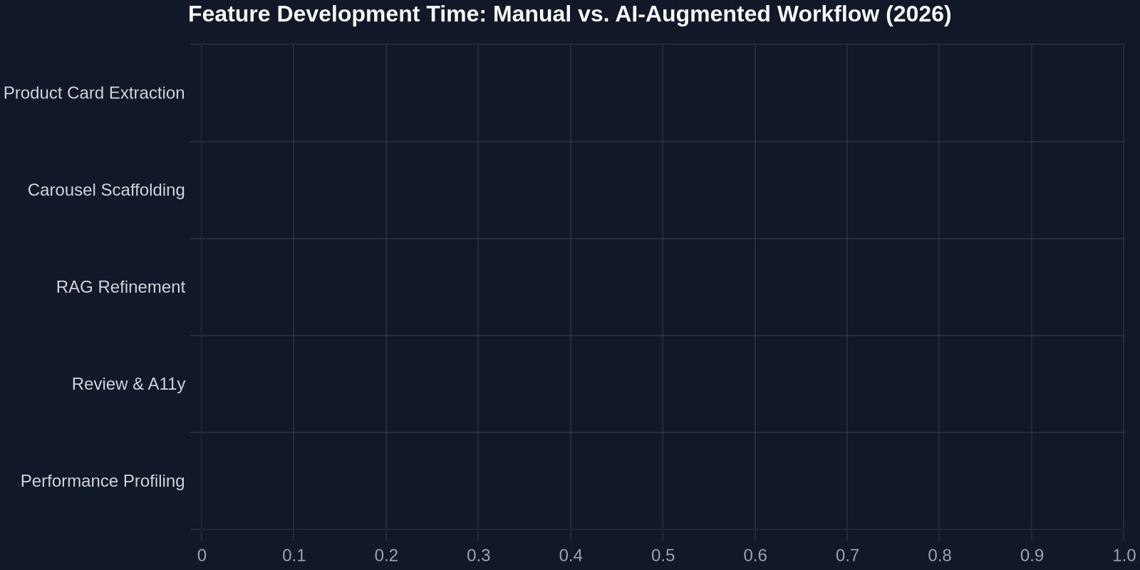 Feature Development Time: Manual vs. AI-Augmented Workflow (2026)