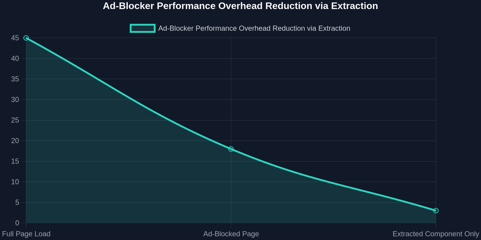 Line chart comparing render time in megabytes for full page loads versus ad-blocked pages versus component-only extraction.