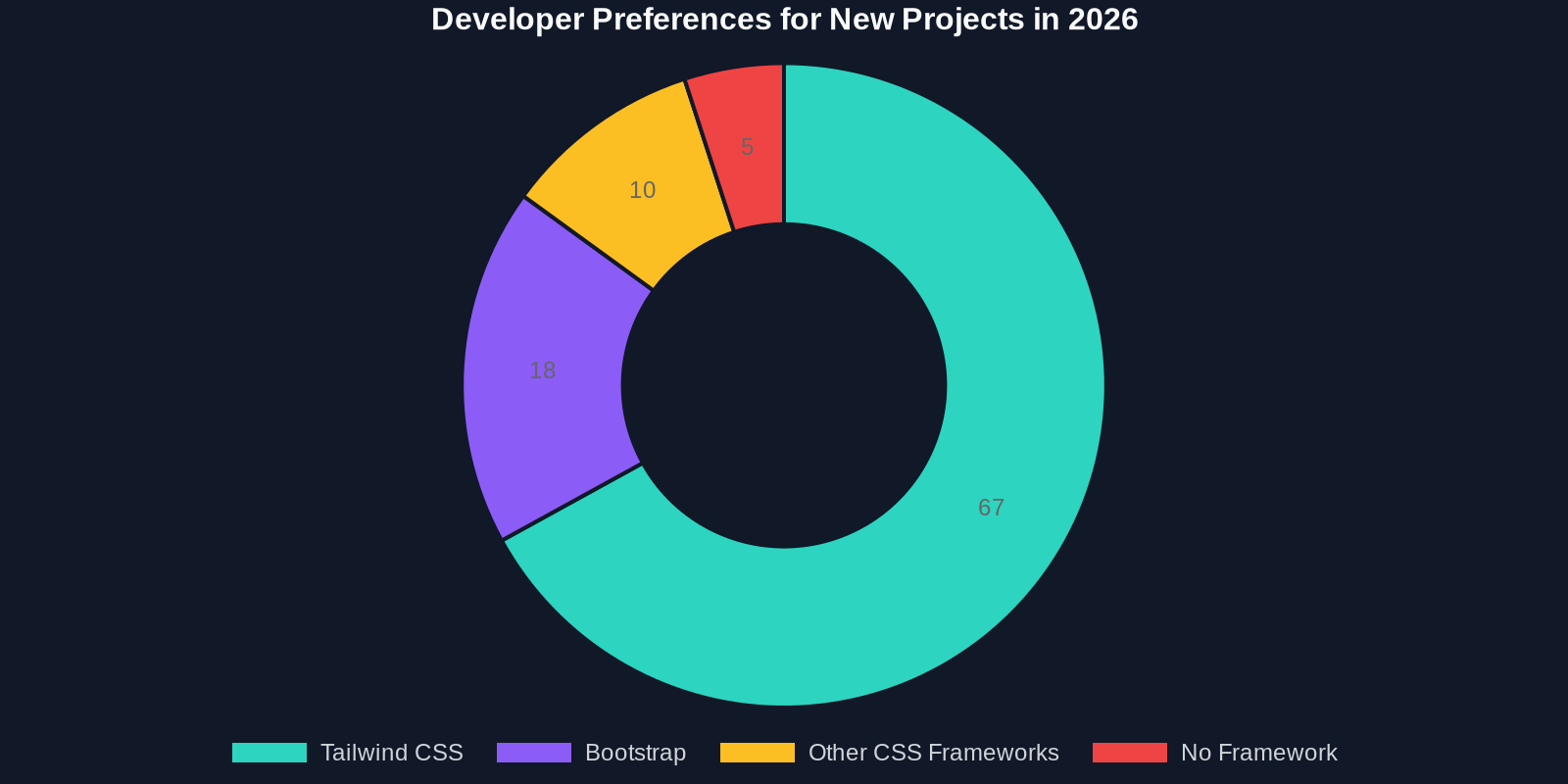 Doughnut chart showing 67% of developers choose Tailwind CSS for new projects, 18% Bootstrap, 10% other frameworks, and 5% no framework