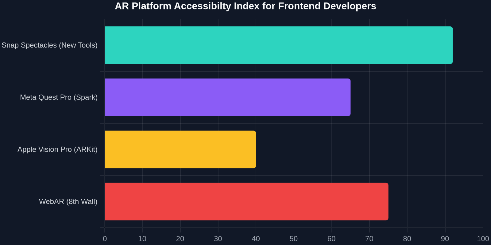 AR Platform Accessibilty Index for Frontend Developers