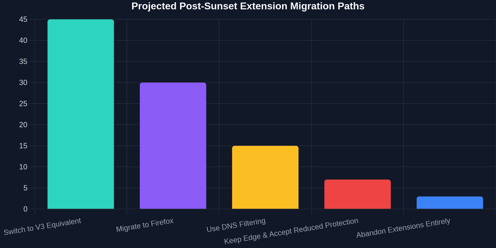 Bar chart forecasting user actions after edge deprecates V2: 45% will switch to V3 equivalent, 30% migrate to Firefox, 15% use DNS filtering, 7% stay with reduced protection, 3% abandon.