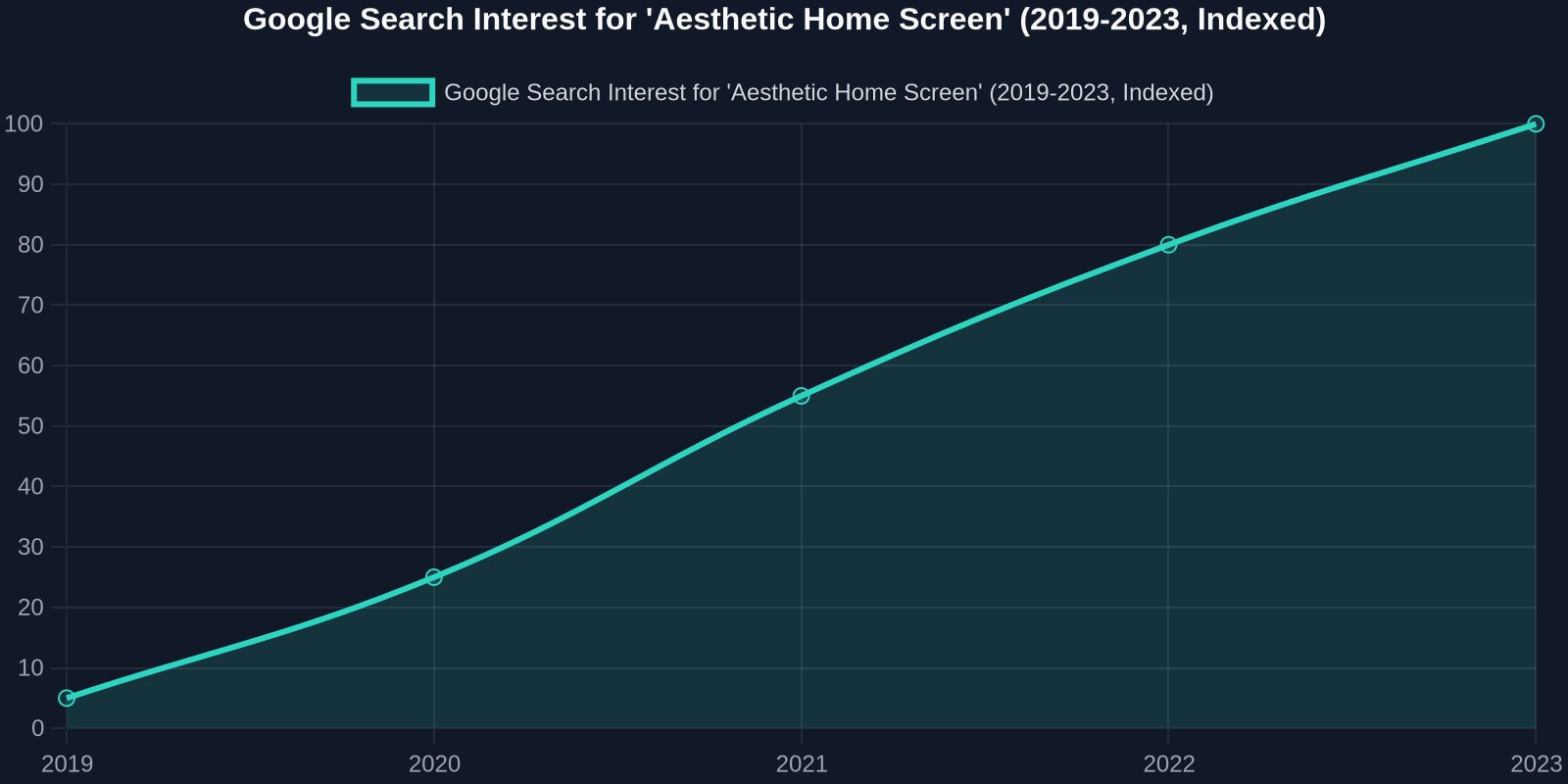 Line chart showing search interest for 'aesthetic home screen' rising steadily from 5 points in 2019 to 100 points in 2023, with a sharp increase in 2020.