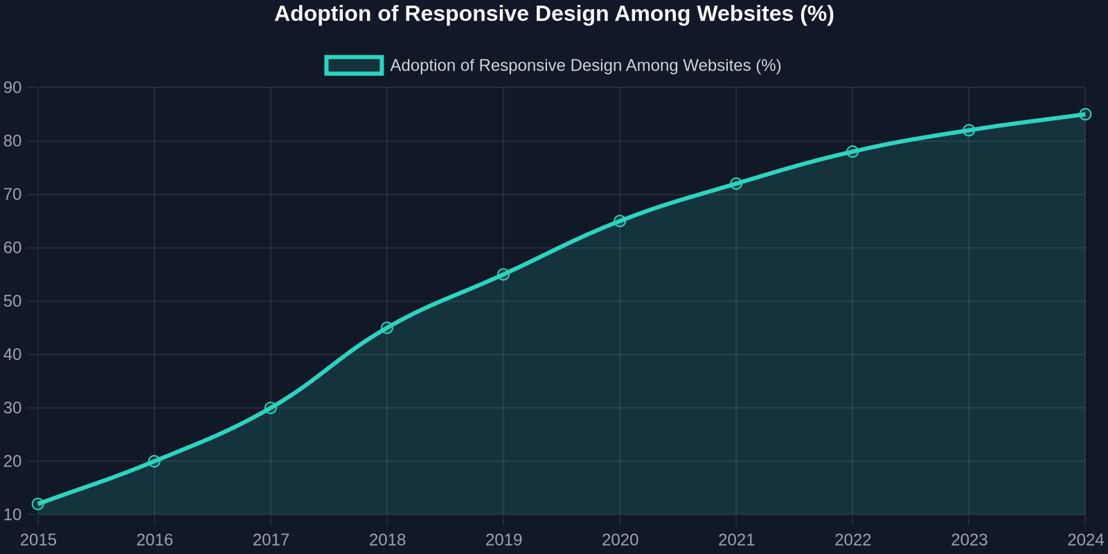 Line chart showing steady growth in responsive design adoption from 12% in 2015 to 85% in 2024.