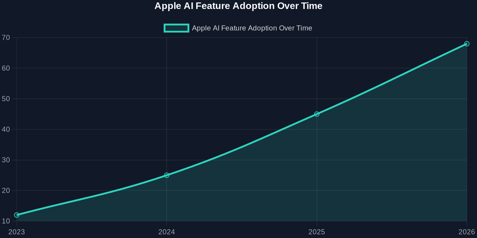 Line chart showing Apple AI feature adoption over time from 2023 to 2026